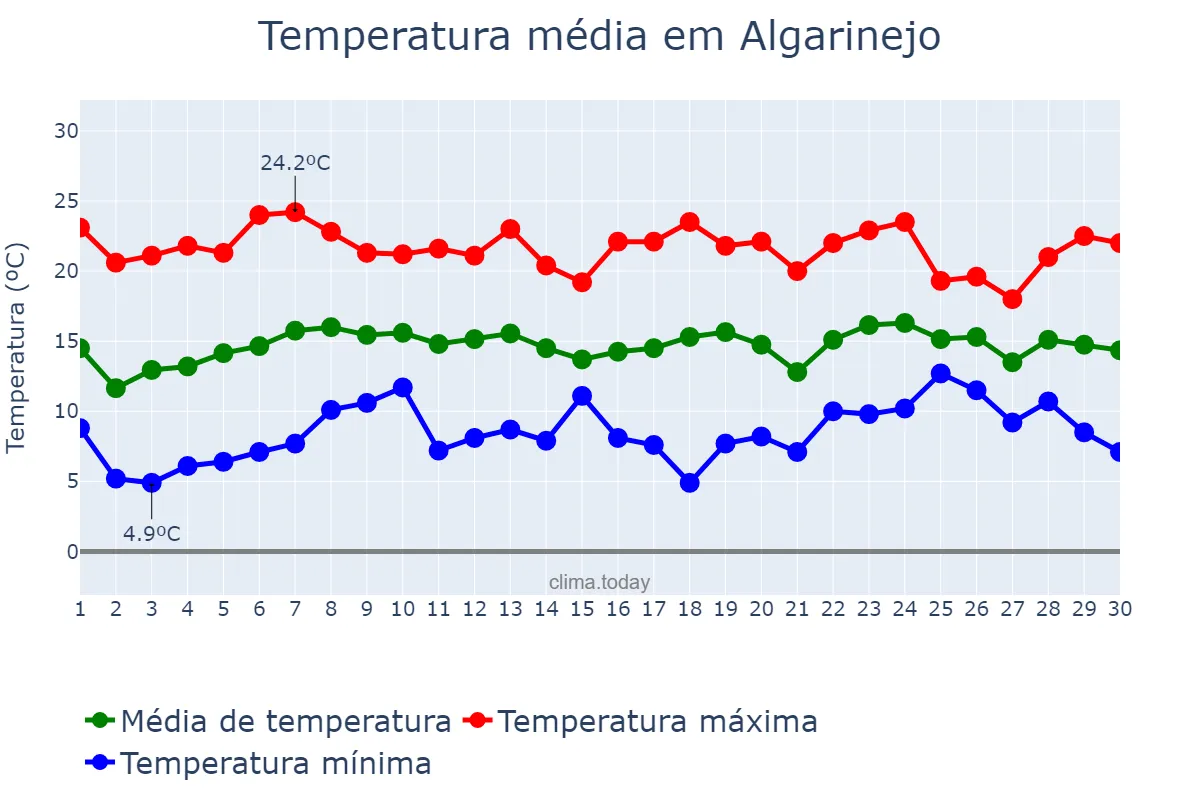 Temperatura em abril em Algarinejo, Andalusia, ES