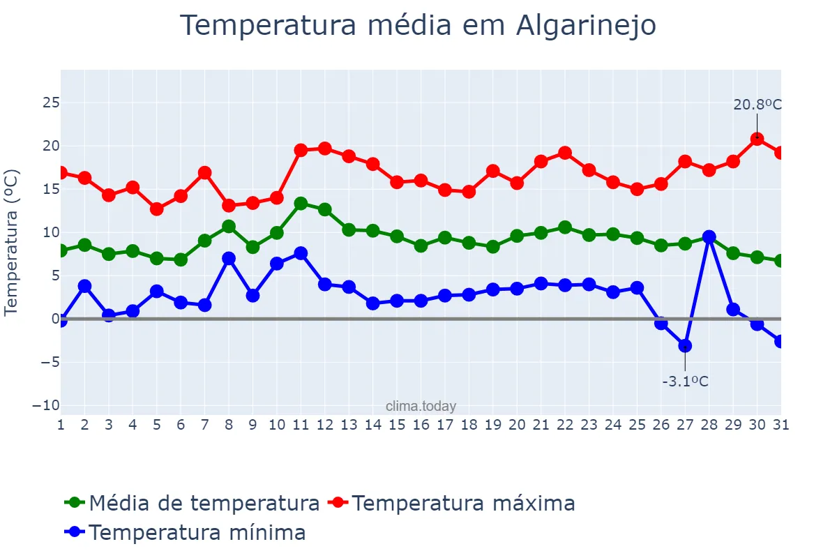 Temperatura em dezembro em Algarinejo, Andalusia, ES