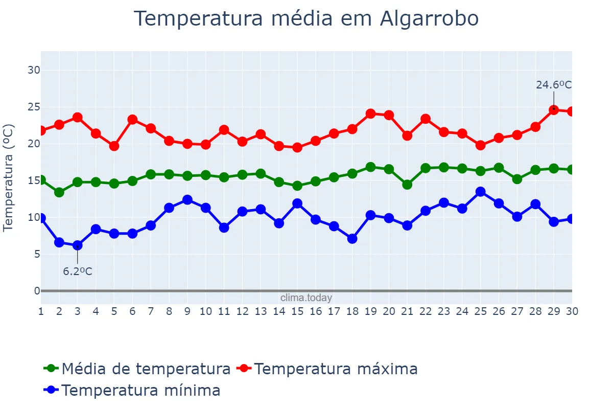 Temperatura em abril em Algarrobo, Andalusia, ES