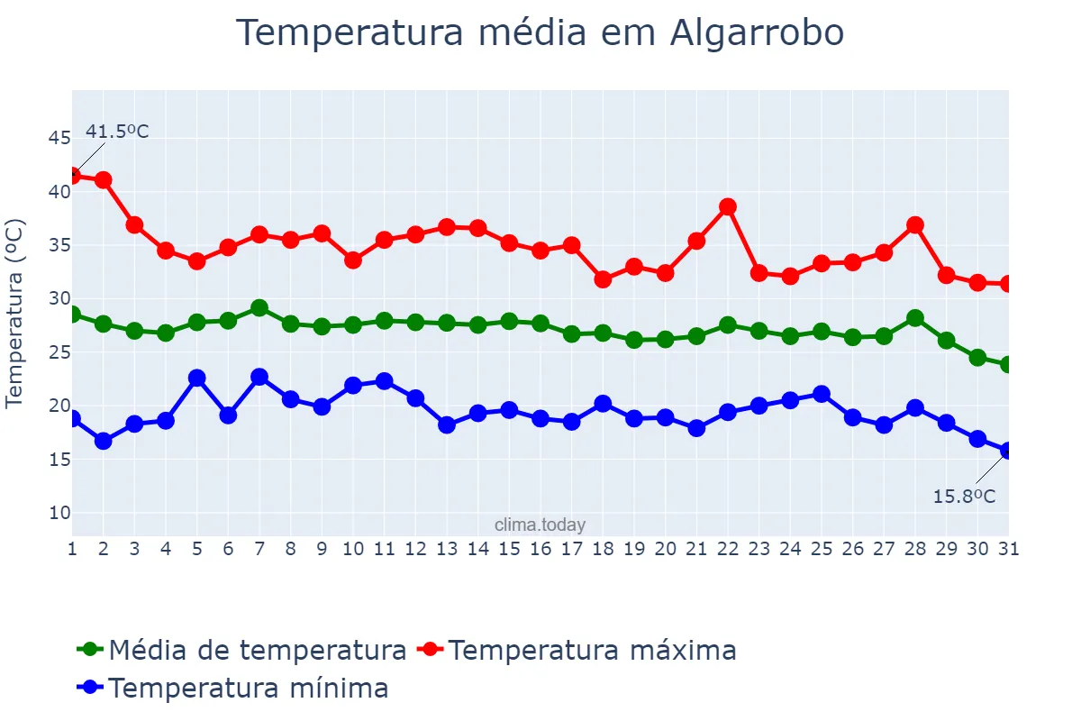 Temperatura em agosto em Algarrobo, Andalusia, ES