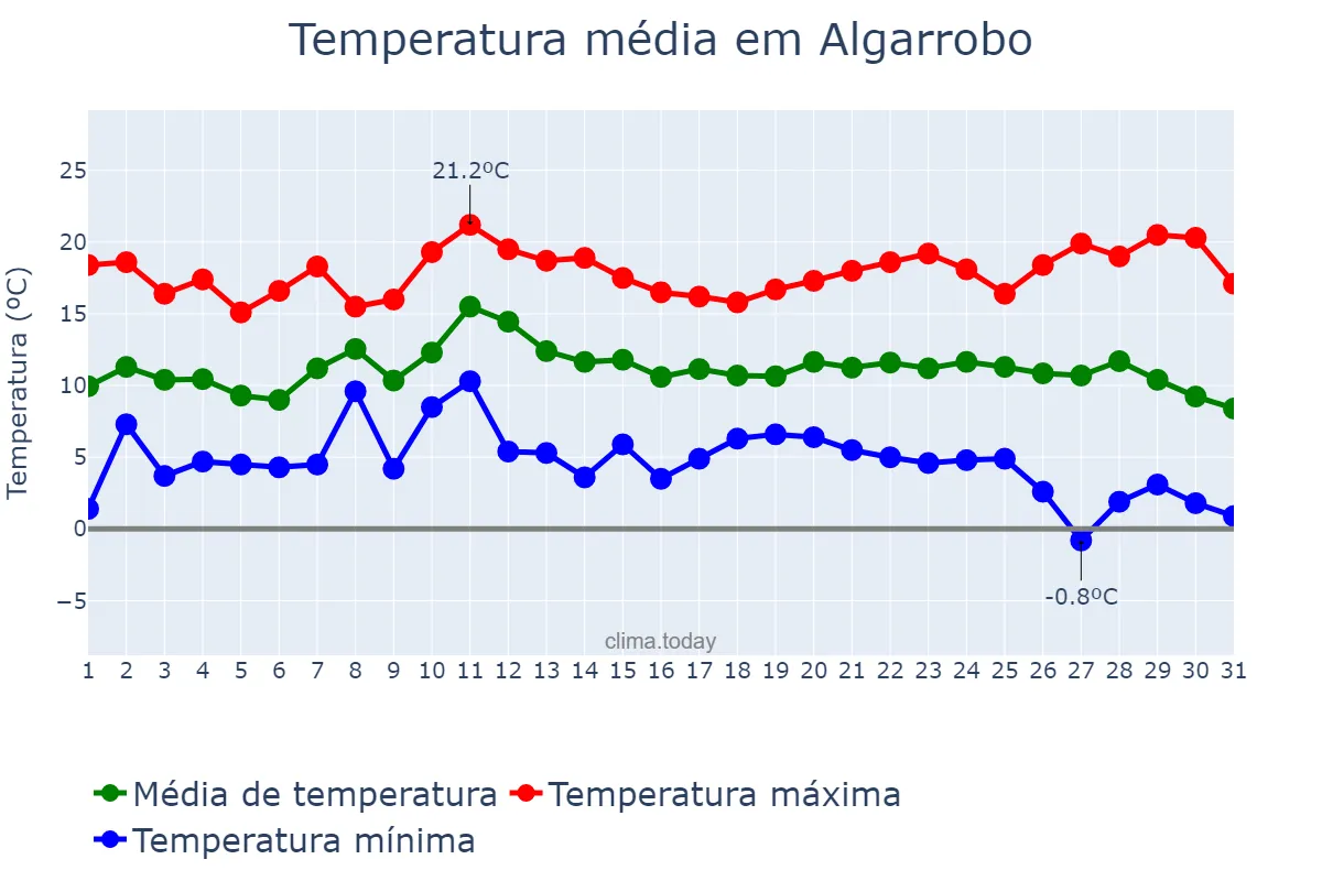 Temperatura em dezembro em Algarrobo, Andalusia, ES