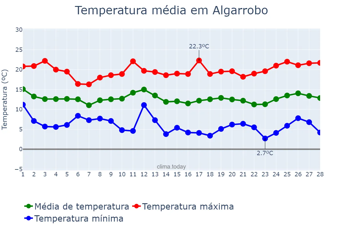 Temperatura em fevereiro em Algarrobo, Andalusia, ES