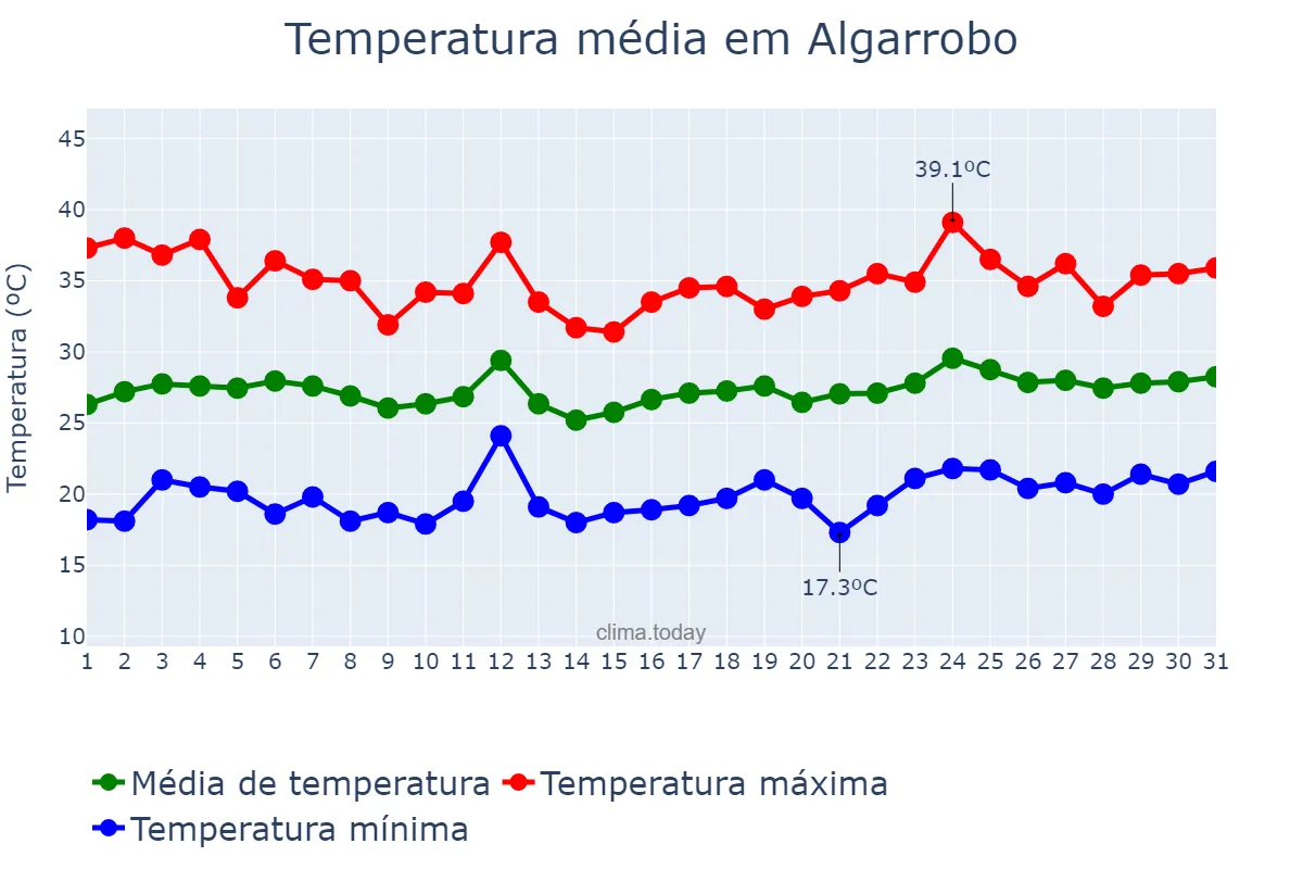 Temperatura em julho em Algarrobo, Andalusia, ES
