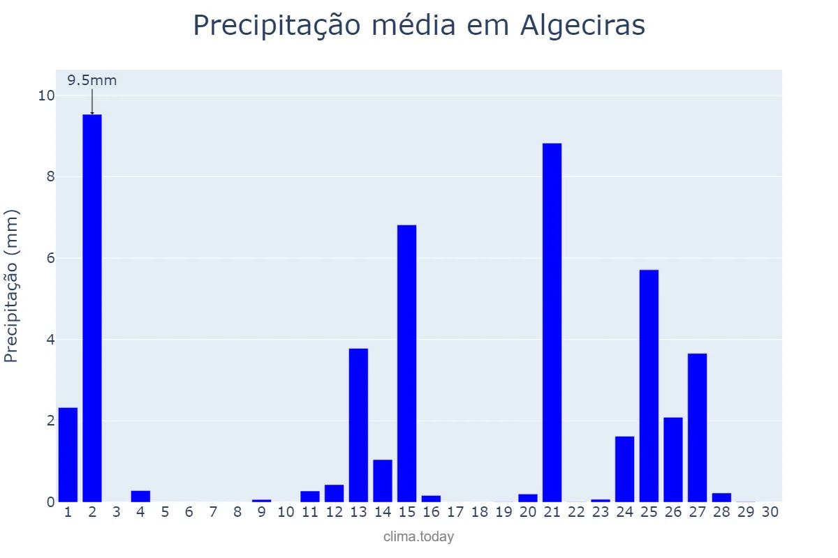 Precipitação em abril em Algeciras, Andalusia, ES