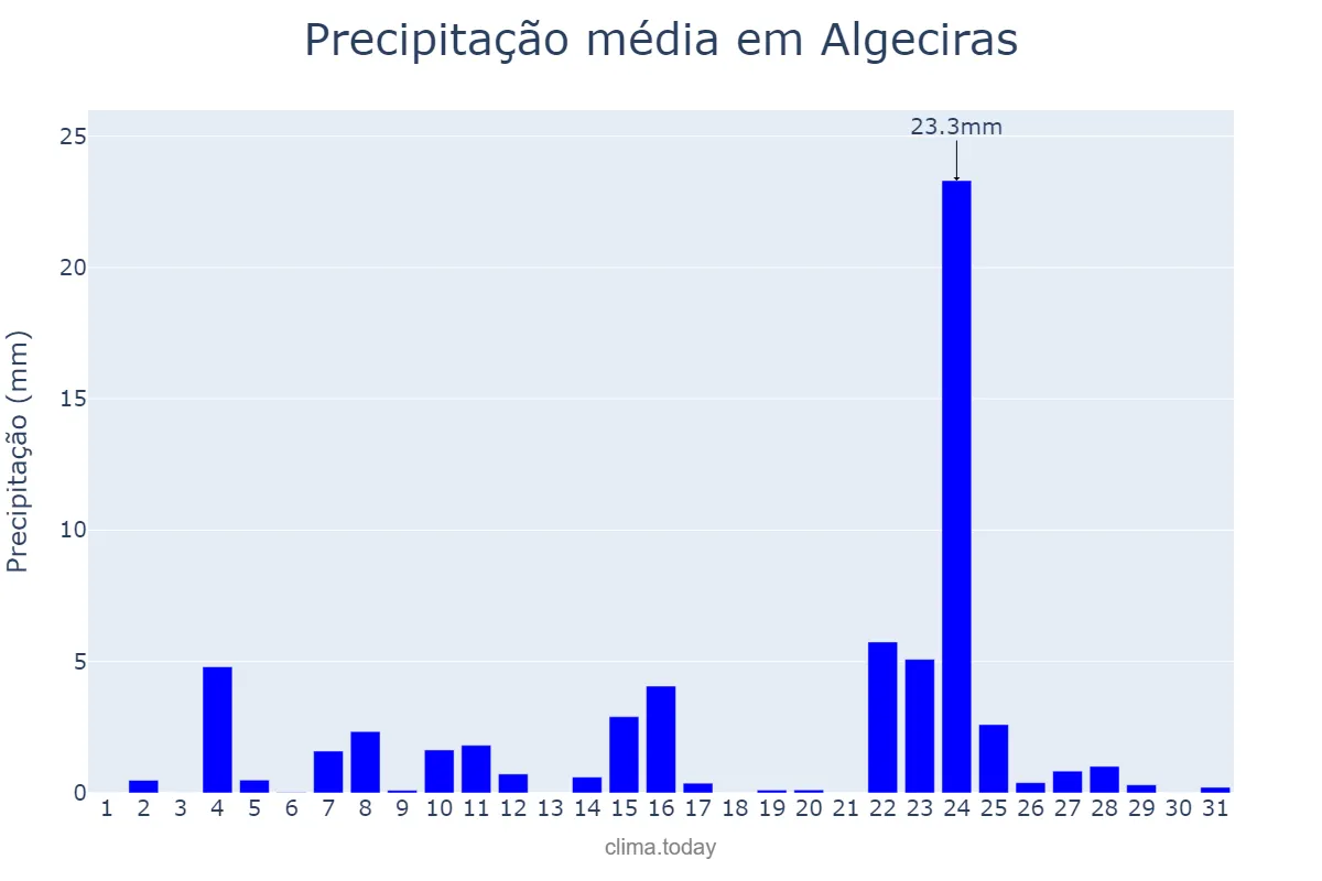 Precipitação em dezembro em Algeciras, Andalusia, ES
