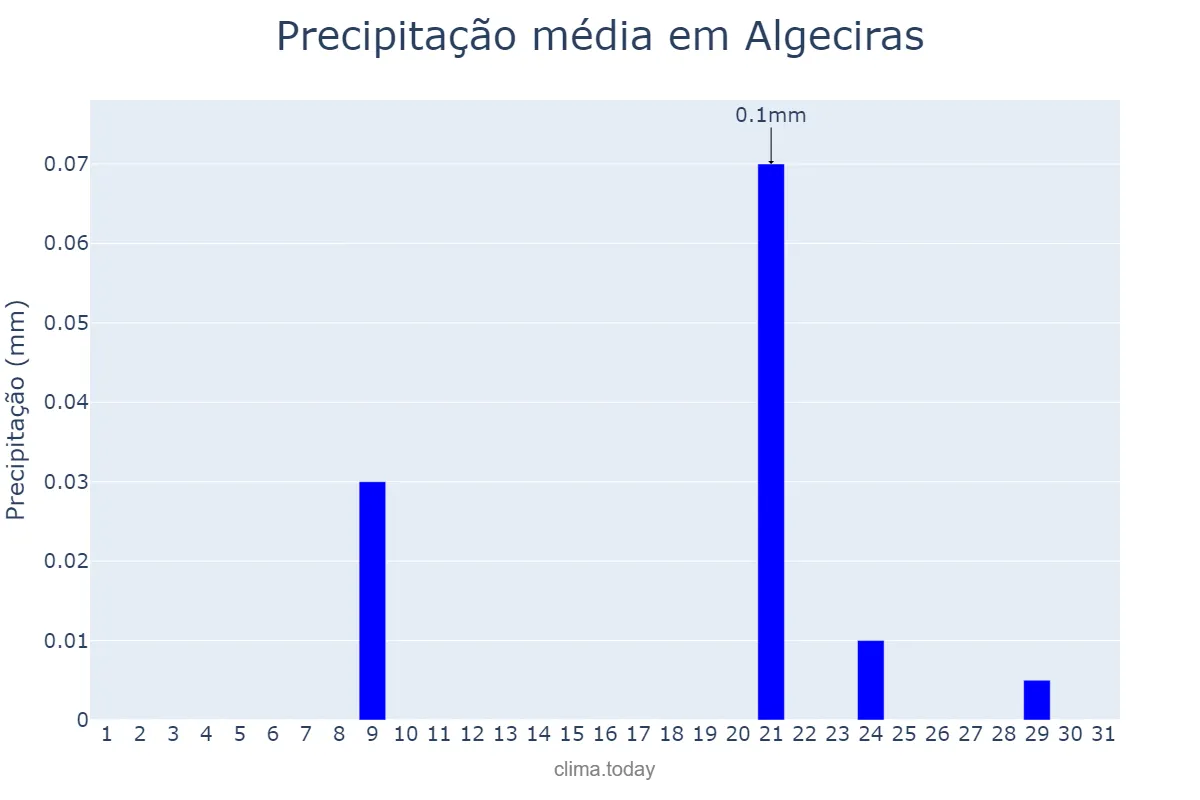 Precipitação em julho em Algeciras, Andalusia, ES