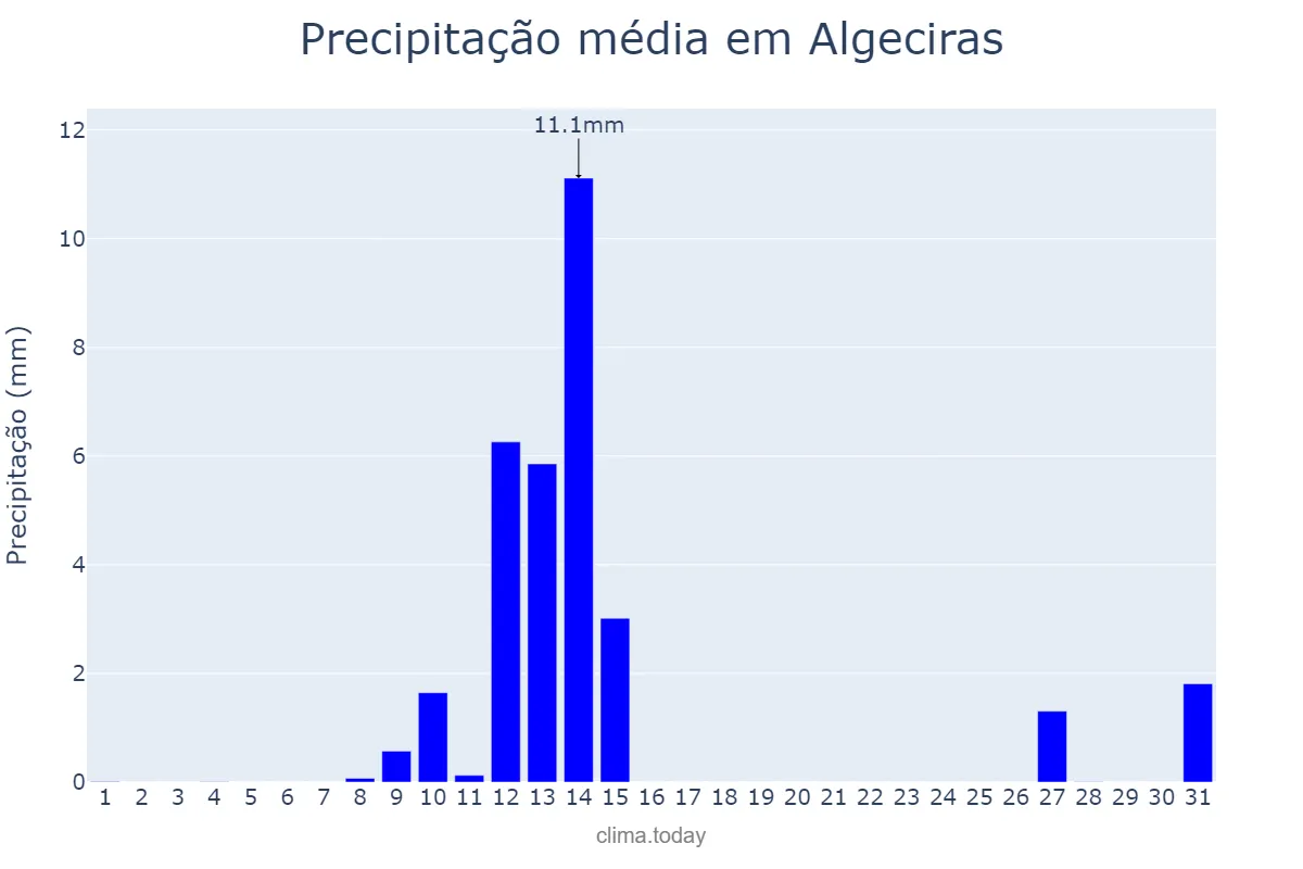 Precipitação em maio em Algeciras, Andalusia, ES
