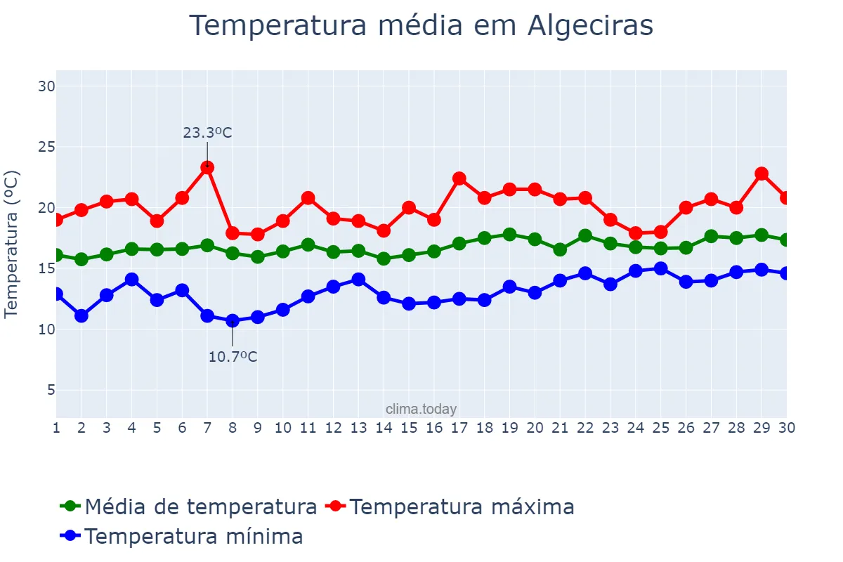 Temperatura em abril em Algeciras, Andalusia, ES