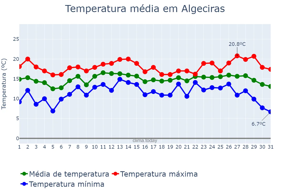 Temperatura em dezembro em Algeciras, Andalusia, ES
