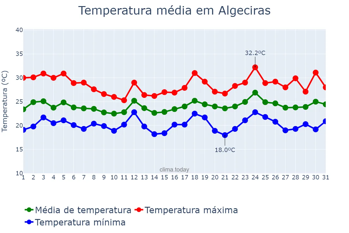 Temperatura em julho em Algeciras, Andalusia, ES