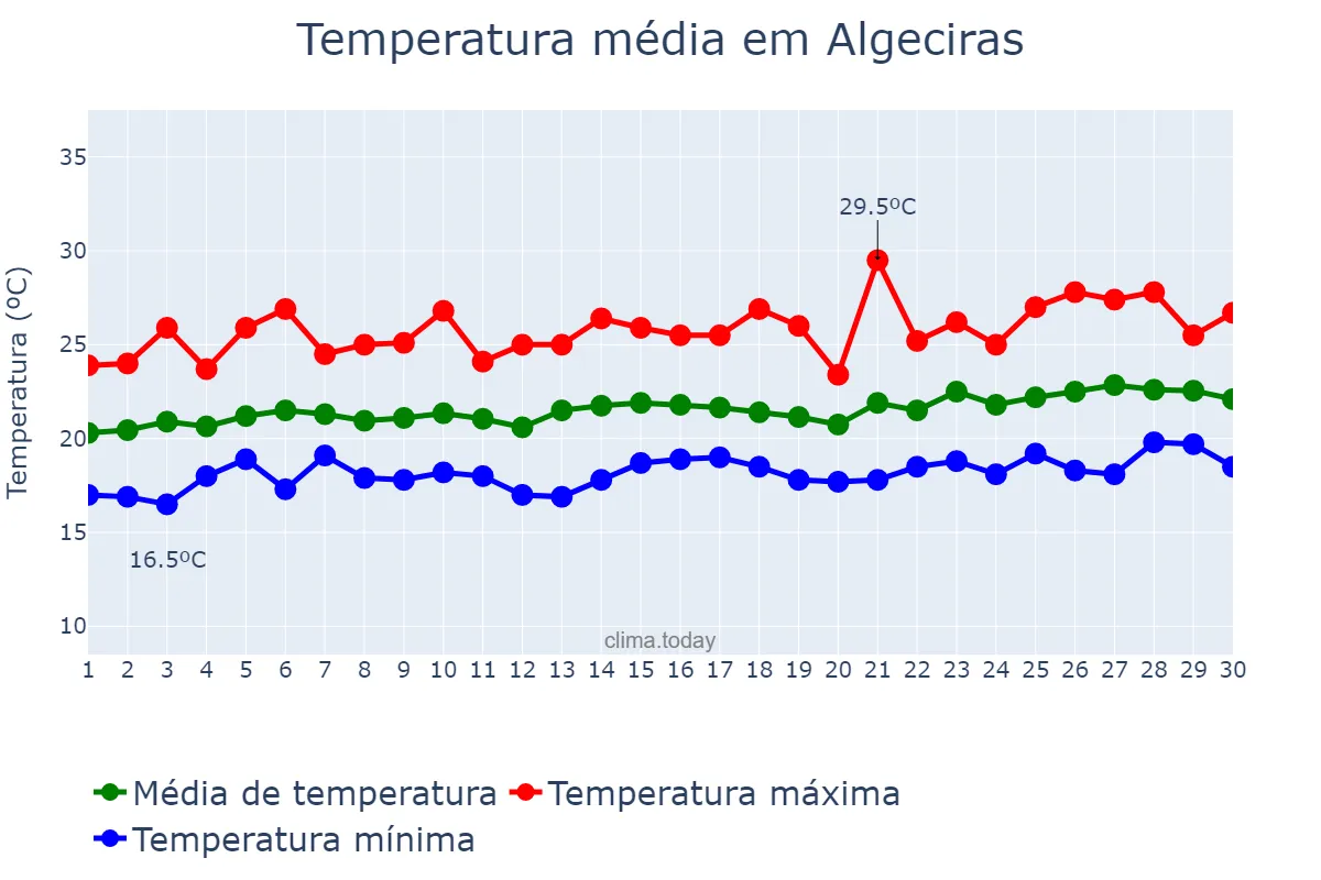 Temperatura em junho em Algeciras, Andalusia, ES