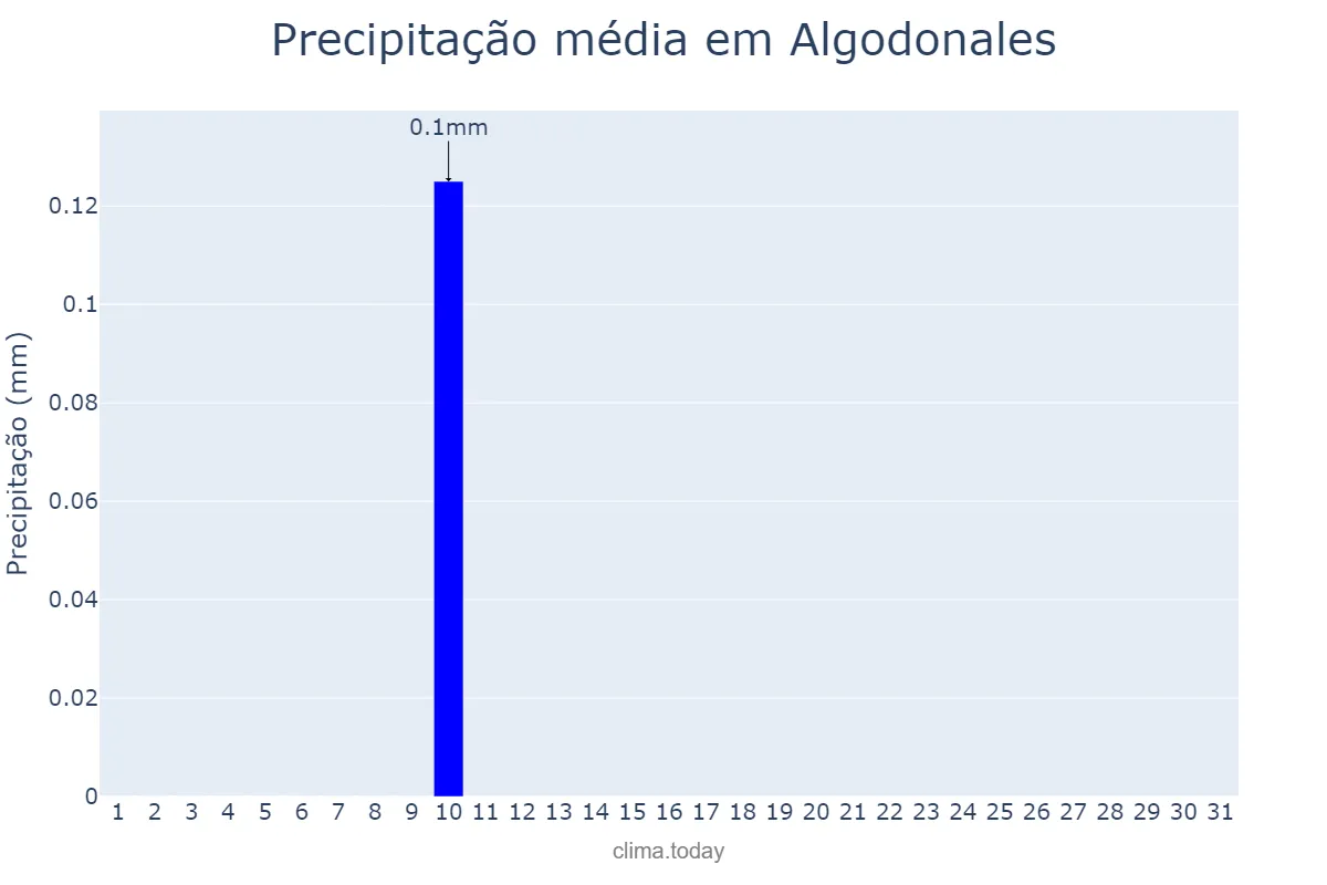 Precipitação em agosto em Algodonales, Andalusia, ES