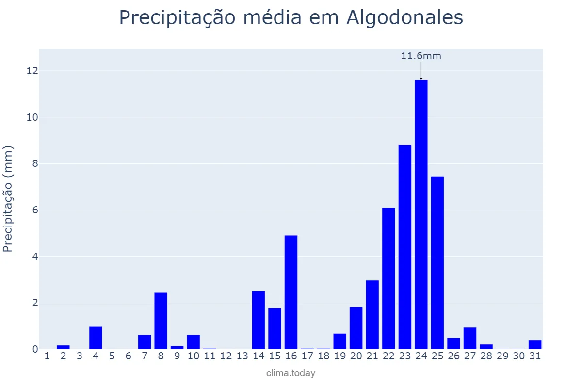 Precipitação em dezembro em Algodonales, Andalusia, ES