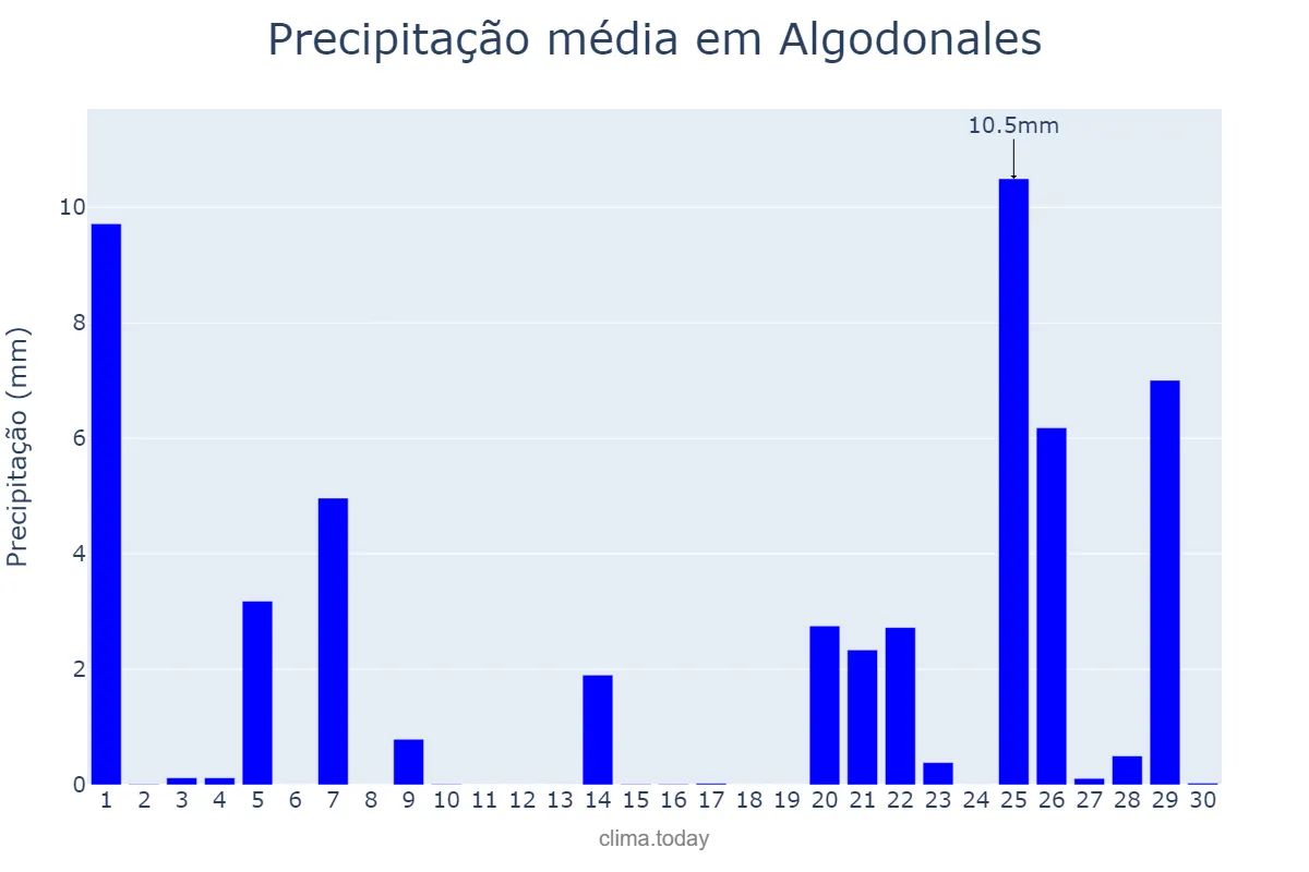 Precipitação em novembro em Algodonales, Andalusia, ES