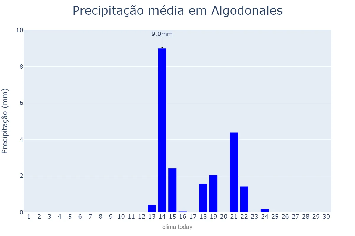 Precipitação em setembro em Algodonales, Andalusia, ES