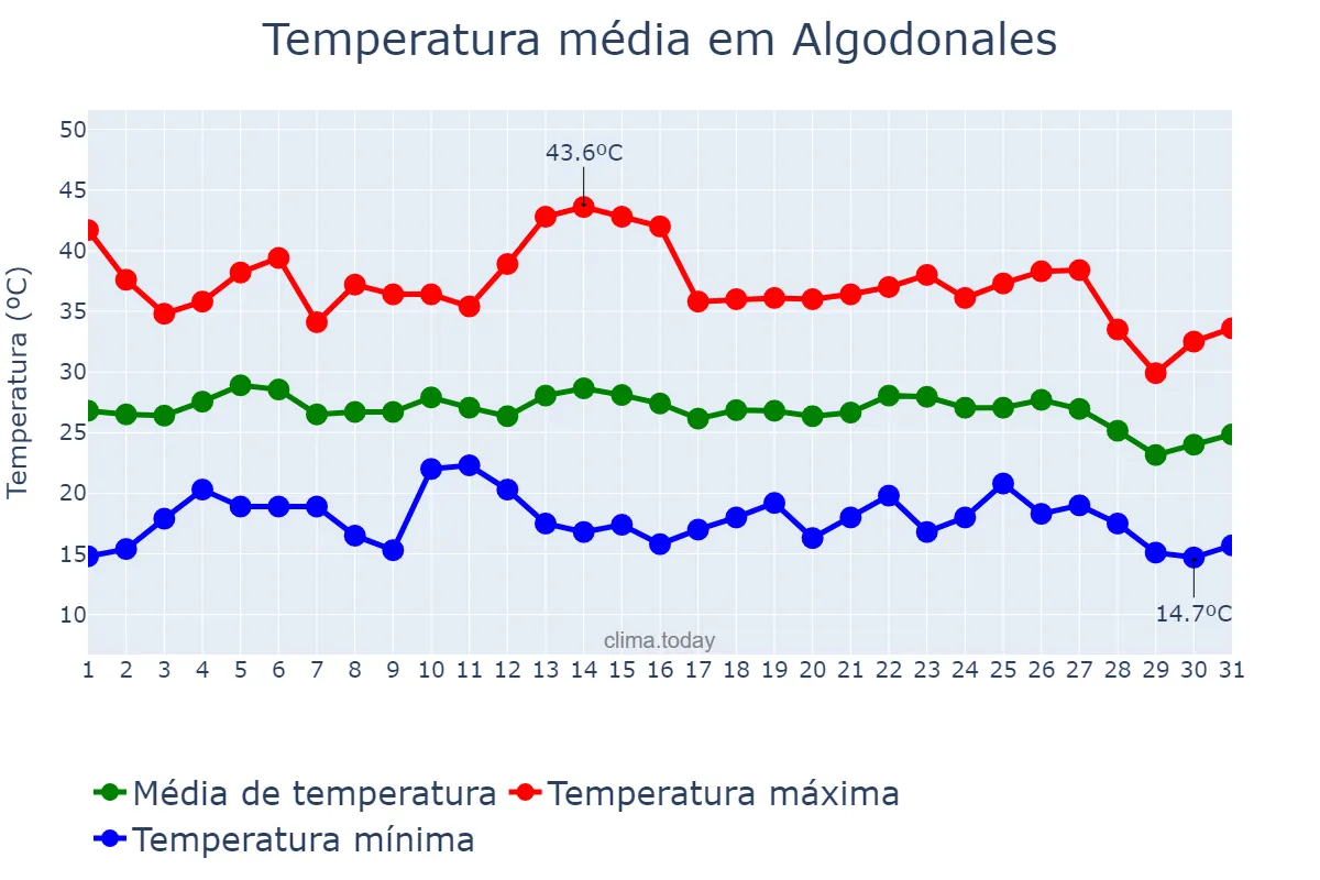 Temperatura em agosto em Algodonales, Andalusia, ES