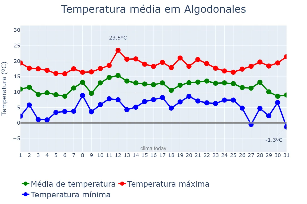 Temperatura em dezembro em Algodonales, Andalusia, ES