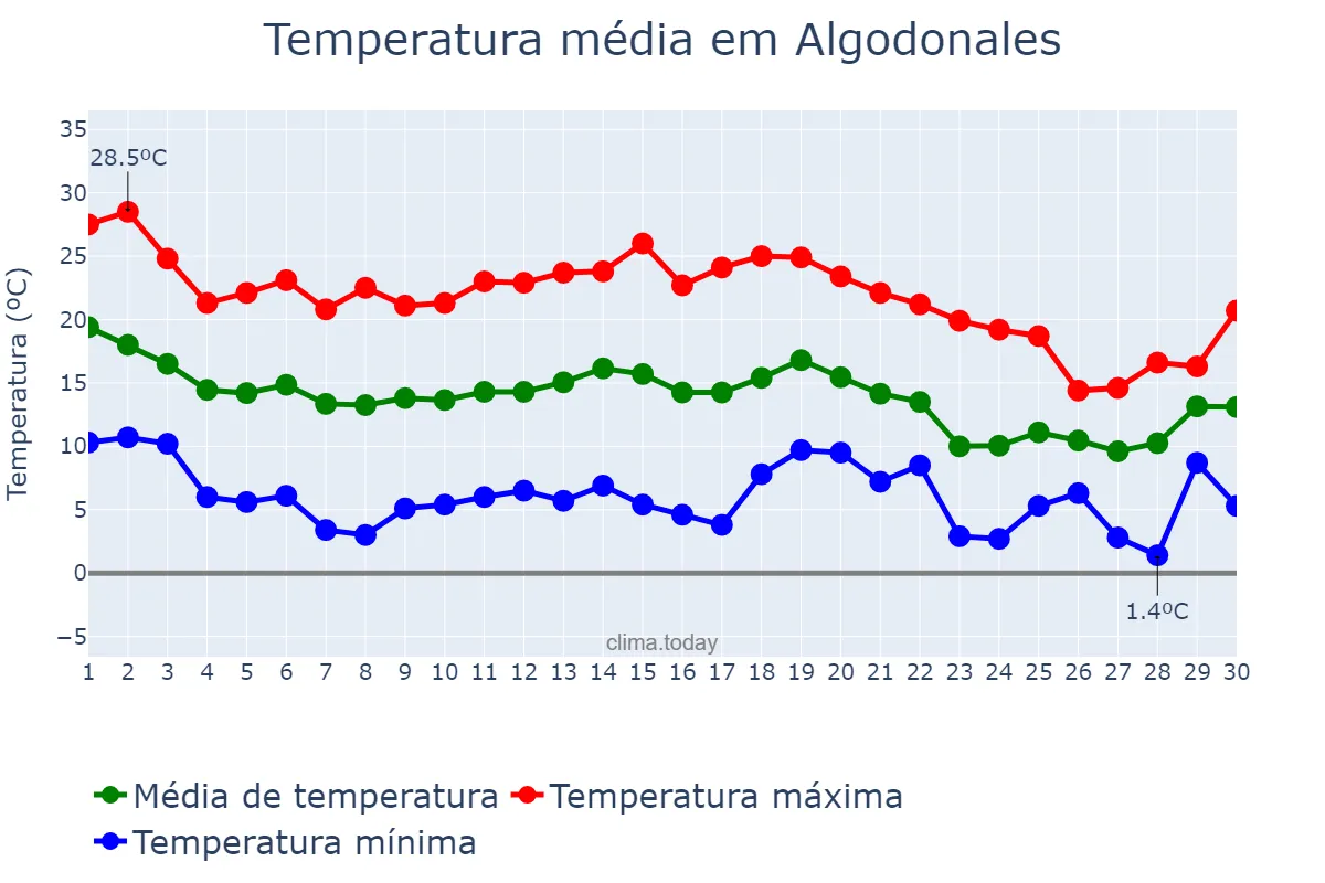 Temperatura em novembro em Algodonales, Andalusia, ES