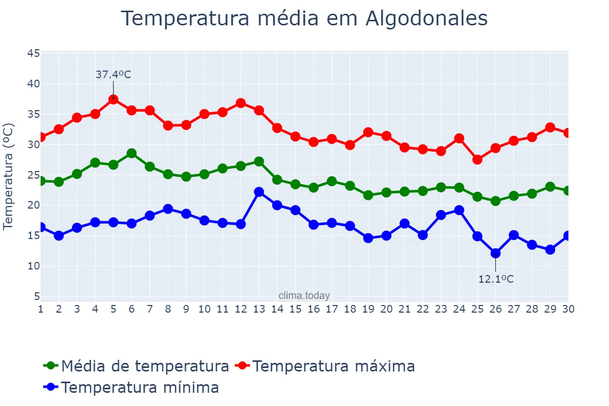 Temperatura em setembro em Algodonales, Andalusia, ES