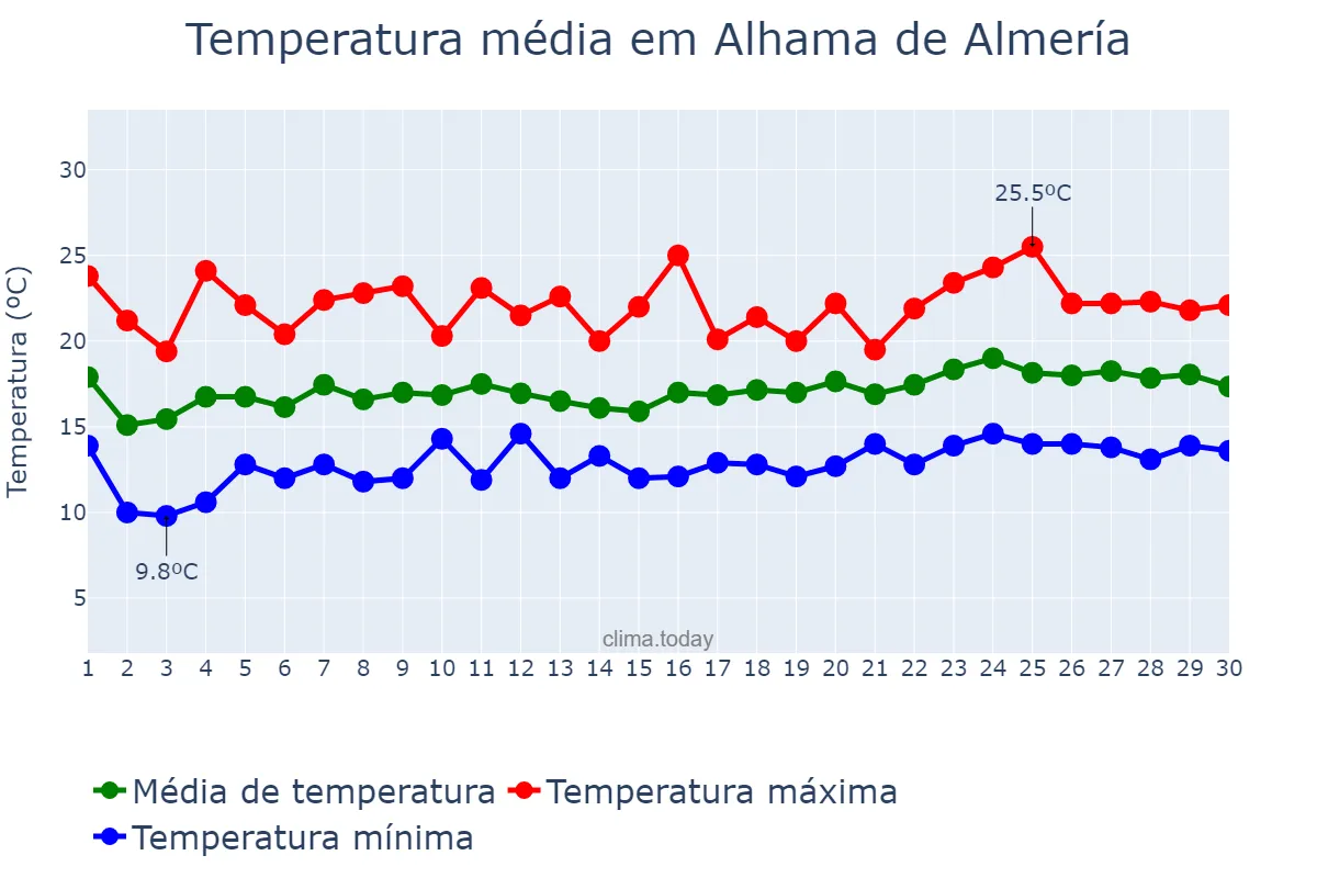 Temperatura em abril em Alhama de Almería, Andalusia, ES