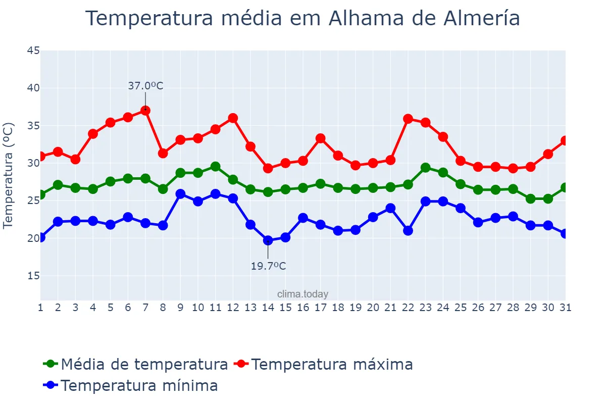 Temperatura em agosto em Alhama de Almería, Andalusia, ES