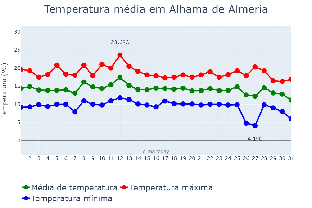 Temperatura em dezembro em Alhama de Almería, Andalusia, ES