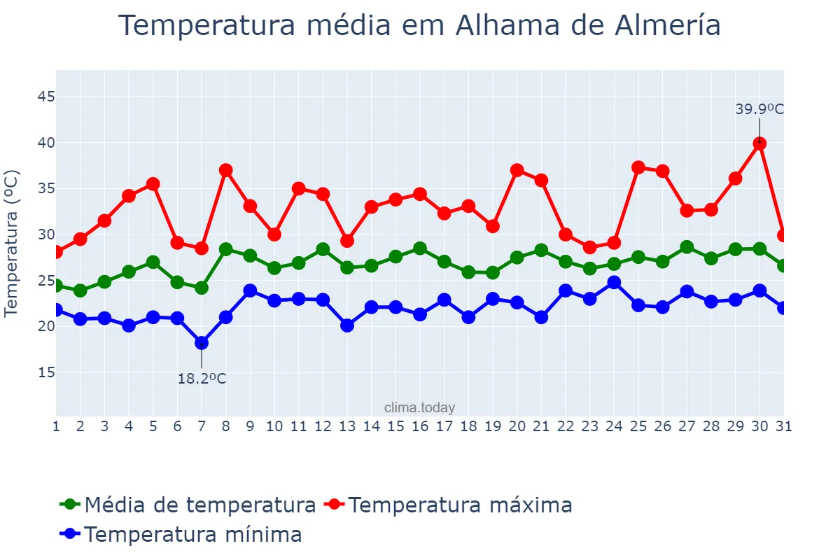 Temperatura em julho em Alhama de Almería, Andalusia, ES