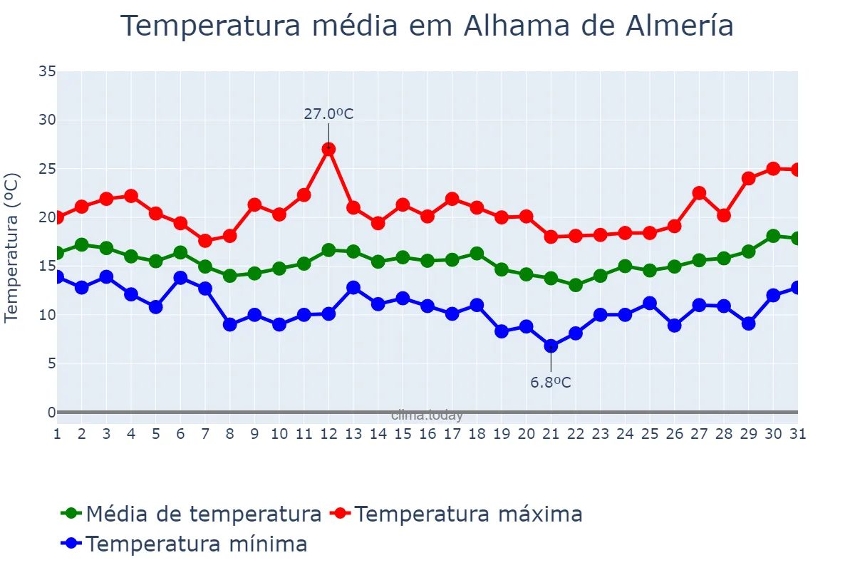 Temperatura em marco em Alhama de Almería, Andalusia, ES