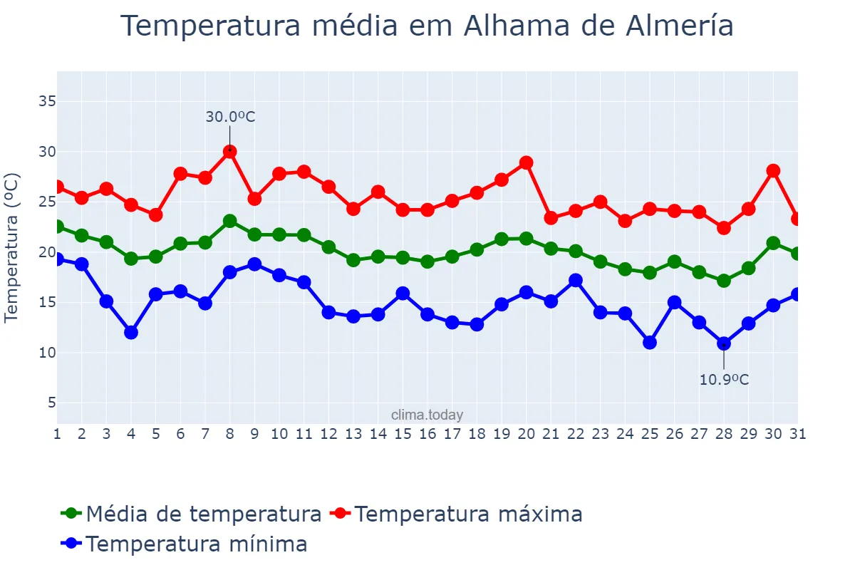 Temperatura em outubro em Alhama de Almería, Andalusia, ES