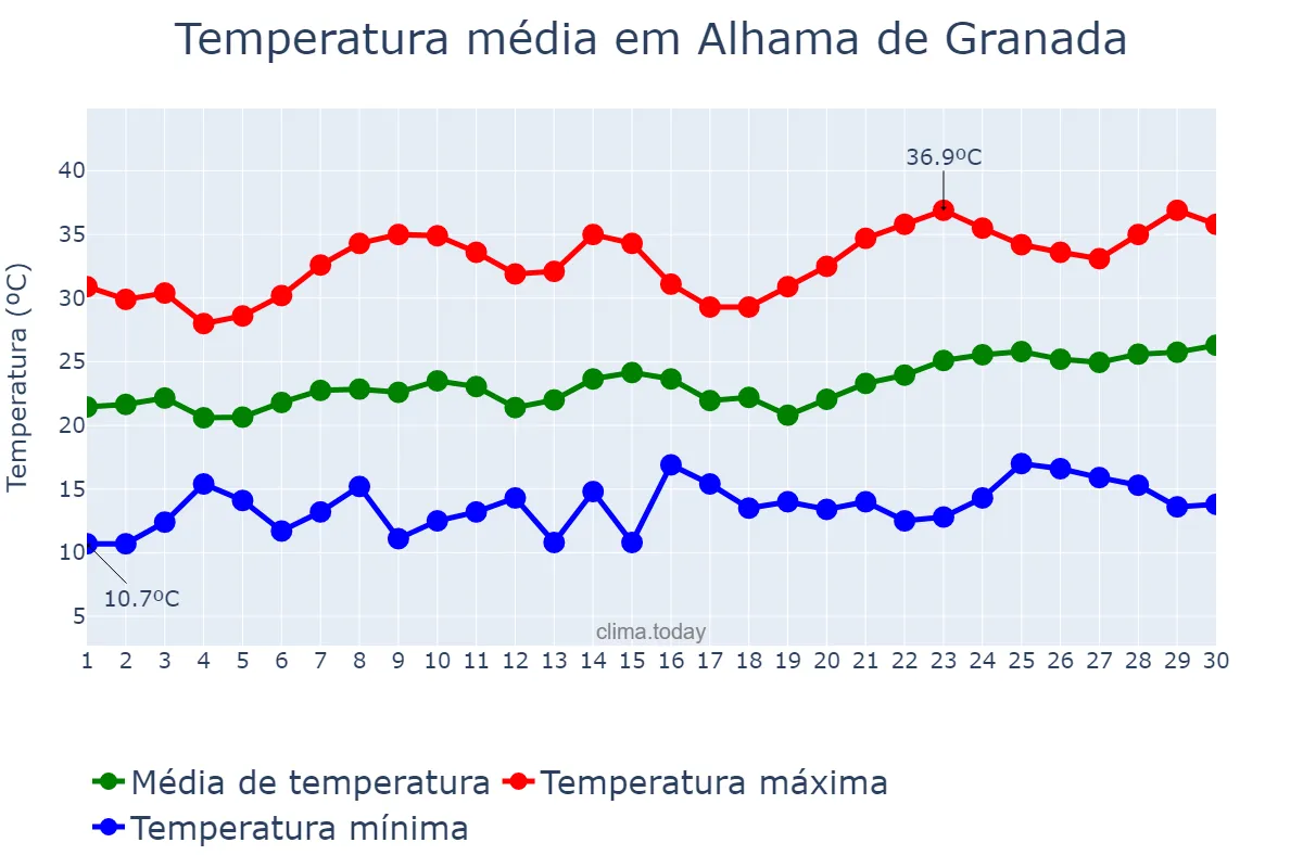 Temperatura em junho em Alhama de Granada, Andalusia, ES
