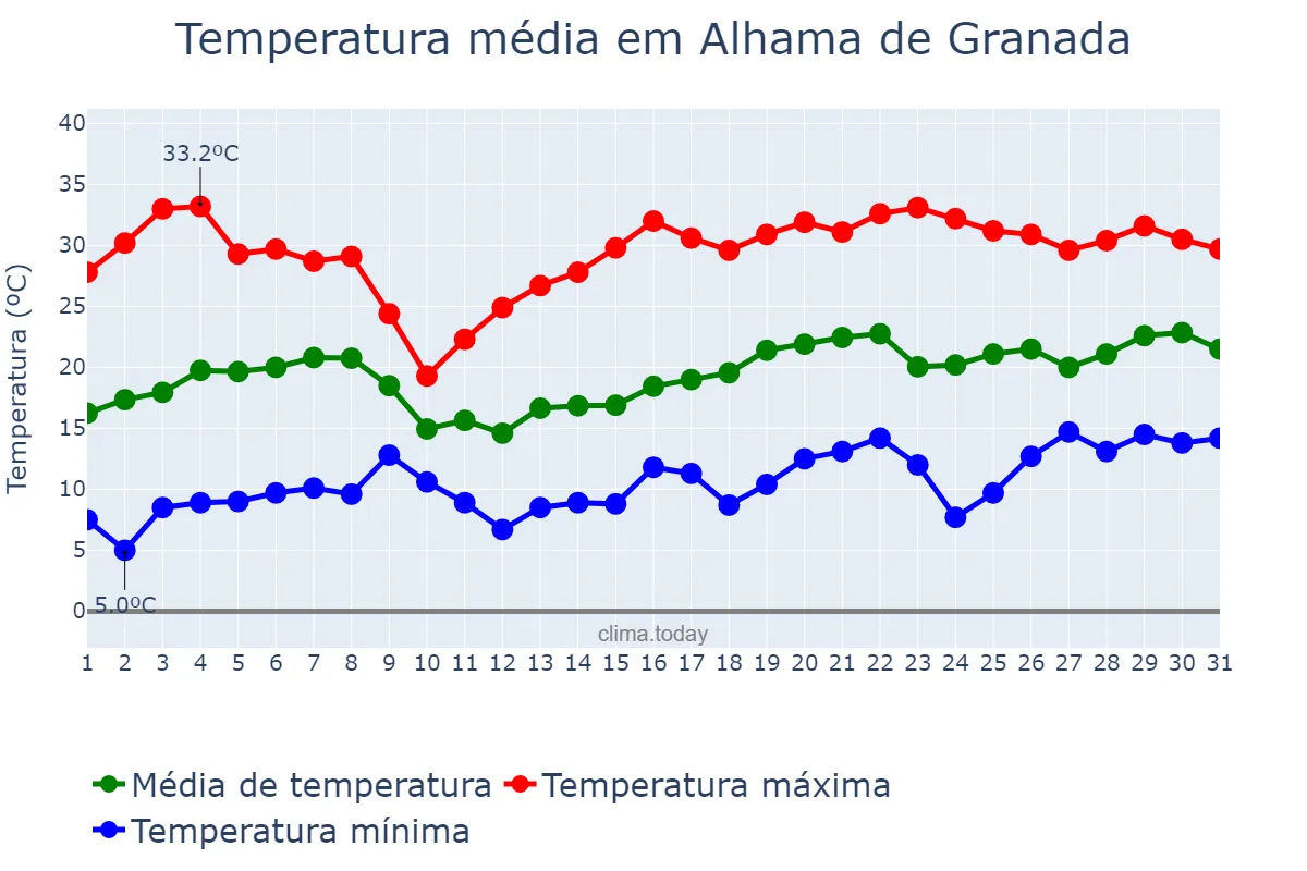 Temperatura em maio em Alhama de Granada, Andalusia, ES