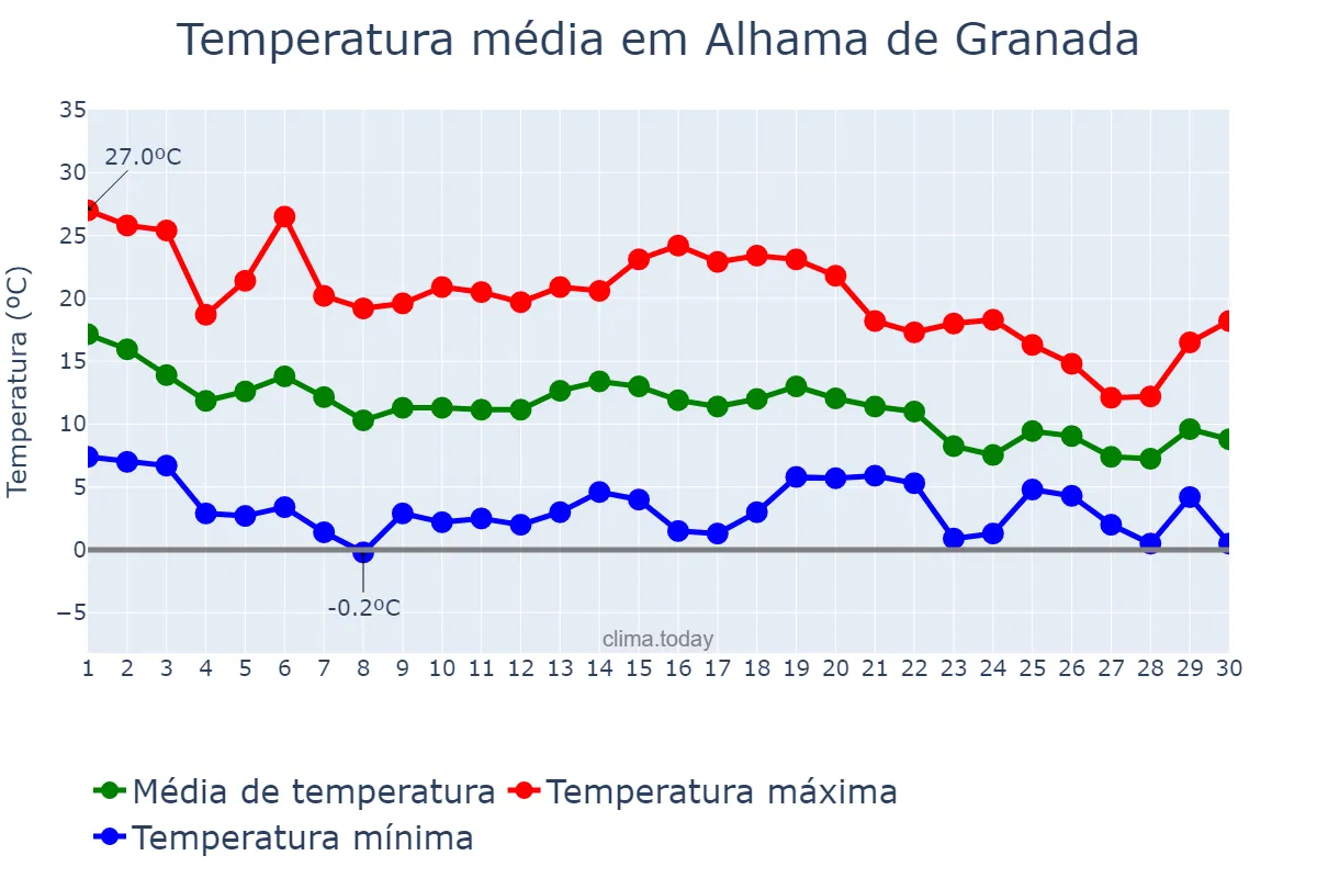 Temperatura em novembro em Alhama de Granada, Andalusia, ES