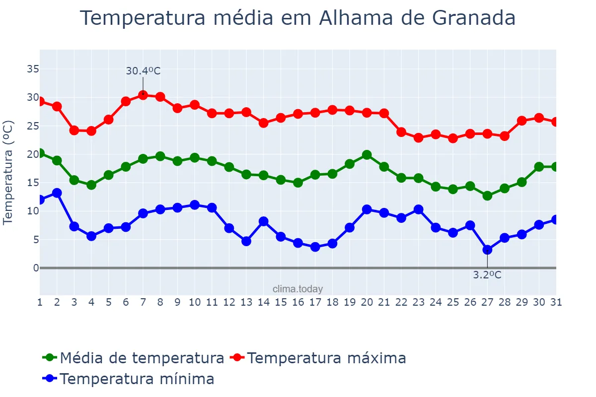 Temperatura em outubro em Alhama de Granada, Andalusia, ES