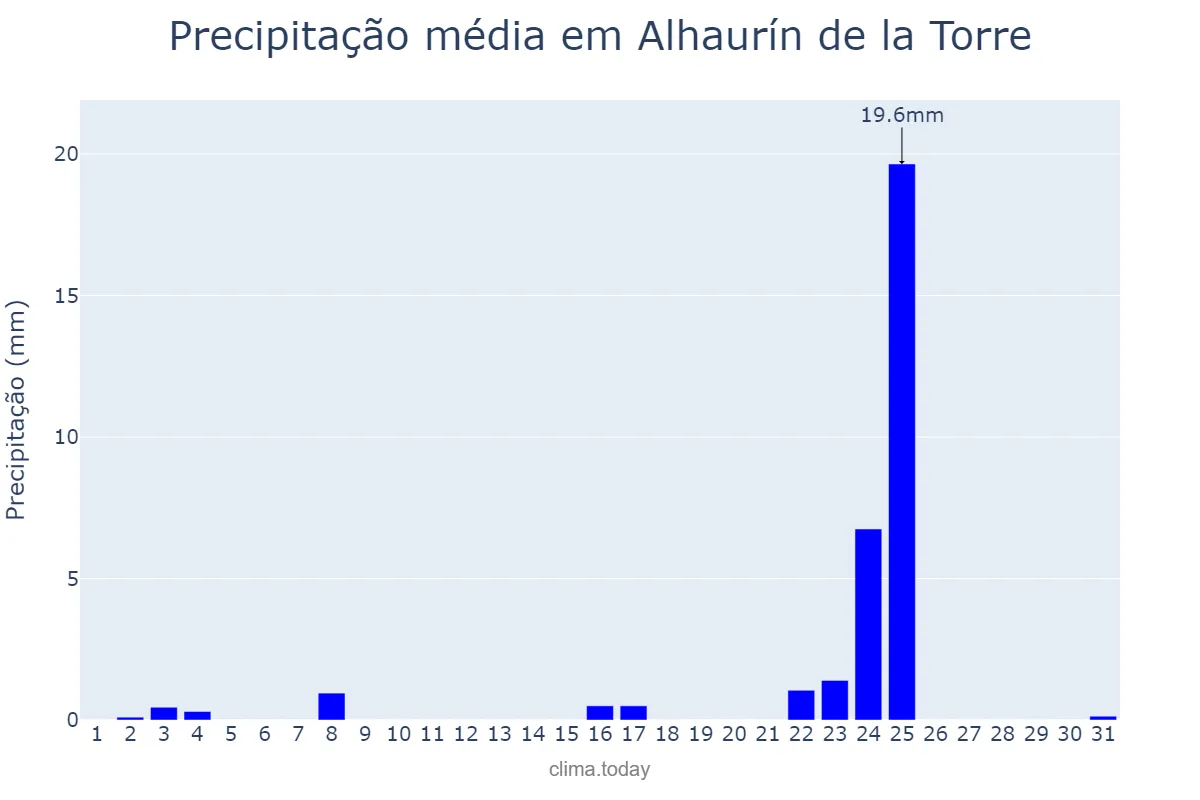 Precipitação em dezembro em Alhaurín de la Torre, Andalusia, ES