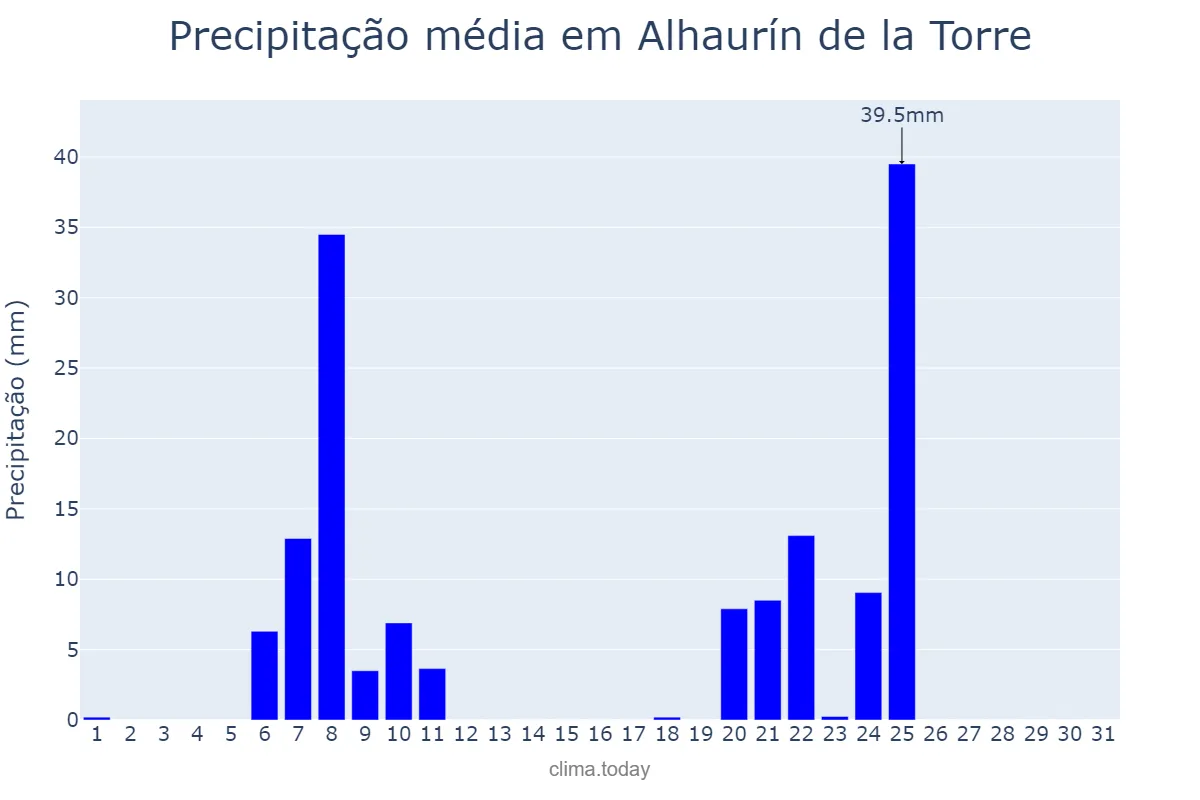 Precipitação em janeiro em Alhaurín de la Torre, Andalusia, ES