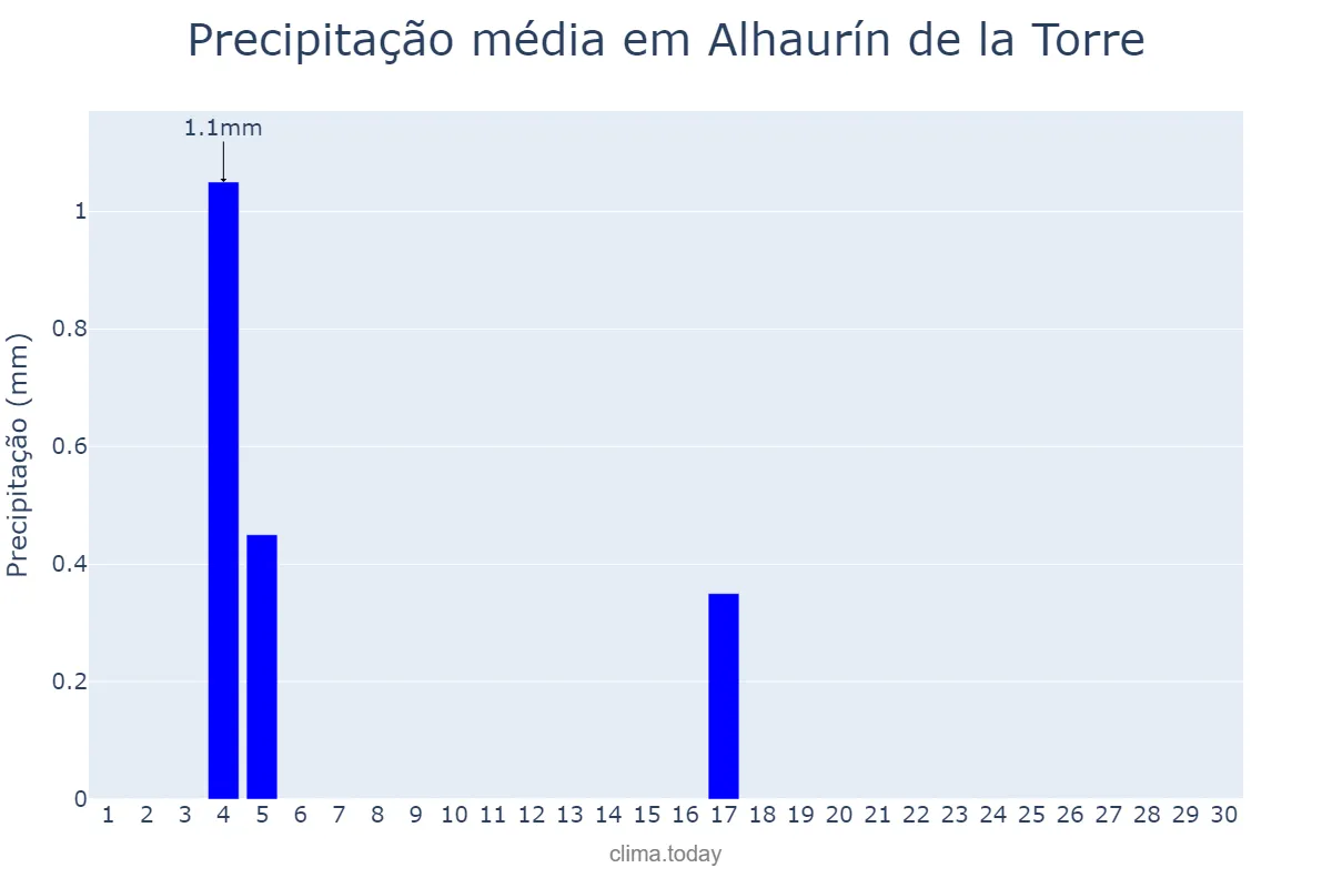 Precipitação em junho em Alhaurín de la Torre, Andalusia, ES