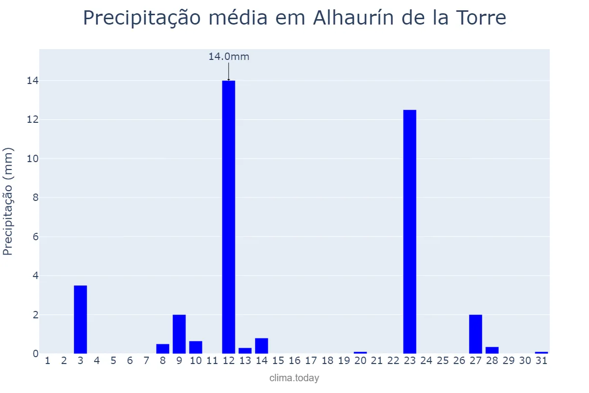 Precipitação em maio em Alhaurín de la Torre, Andalusia, ES