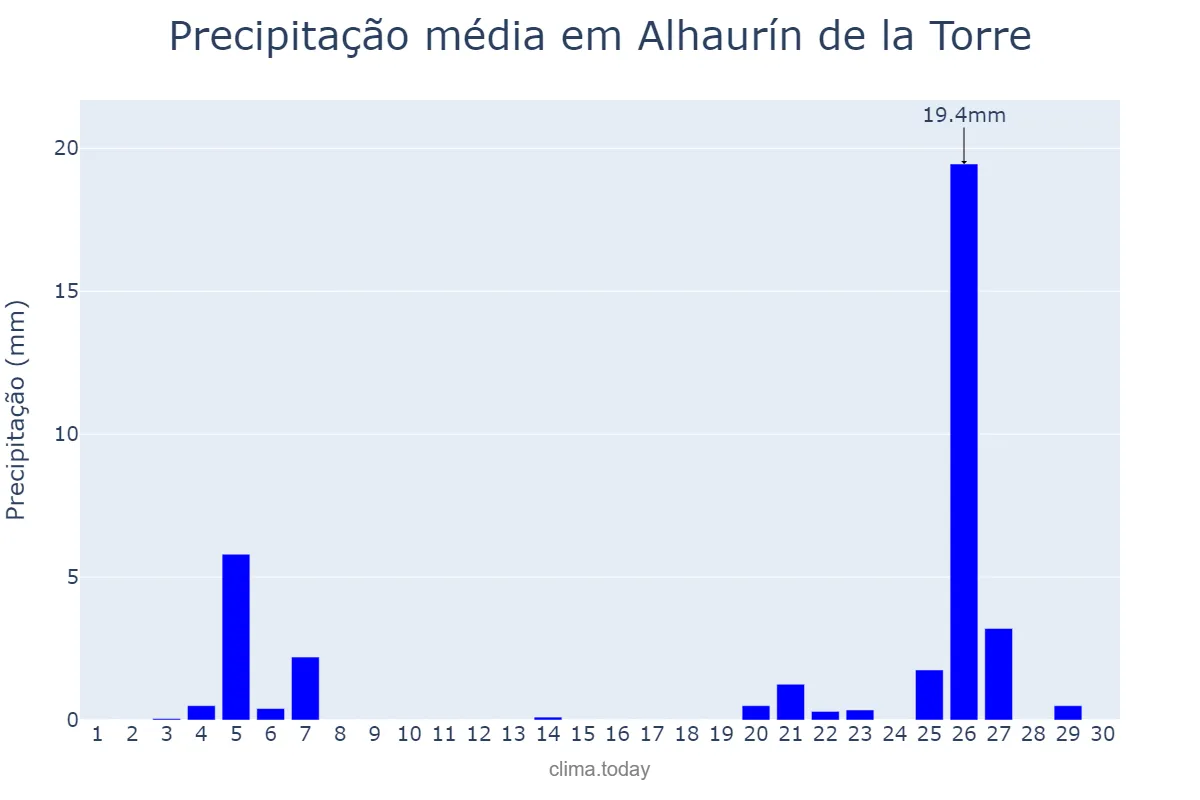 Precipitação em novembro em Alhaurín de la Torre, Andalusia, ES