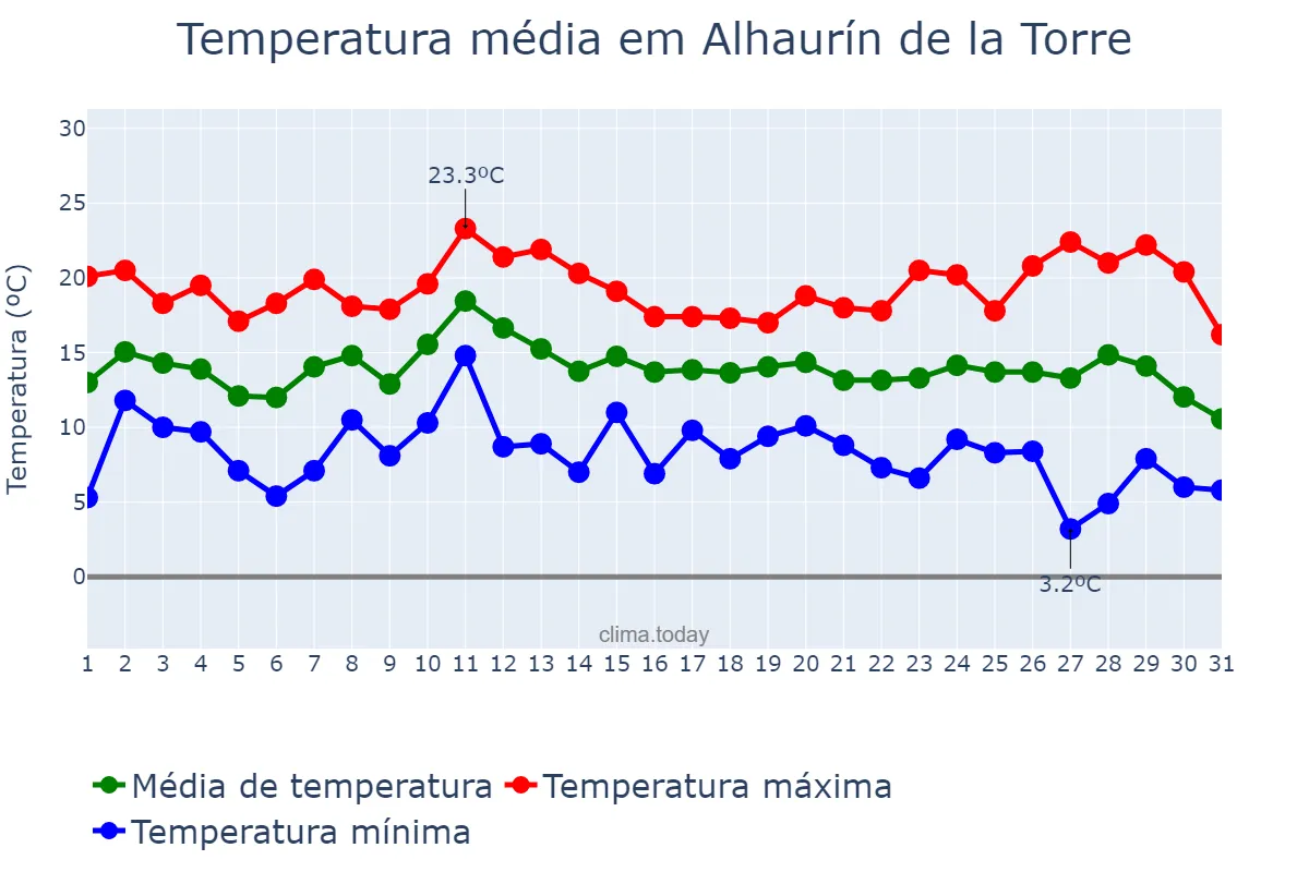 Temperatura em dezembro em Alhaurín de la Torre, Andalusia, ES