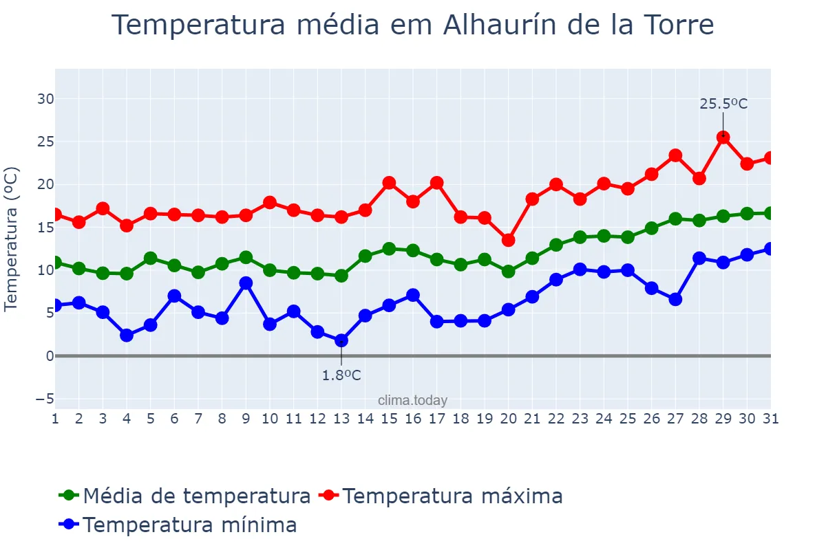 Temperatura em janeiro em Alhaurín de la Torre, Andalusia, ES