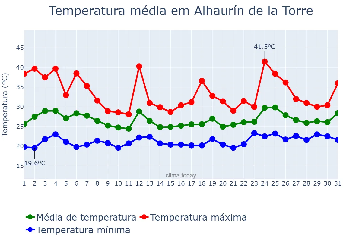 Temperatura em julho em Alhaurín de la Torre, Andalusia, ES