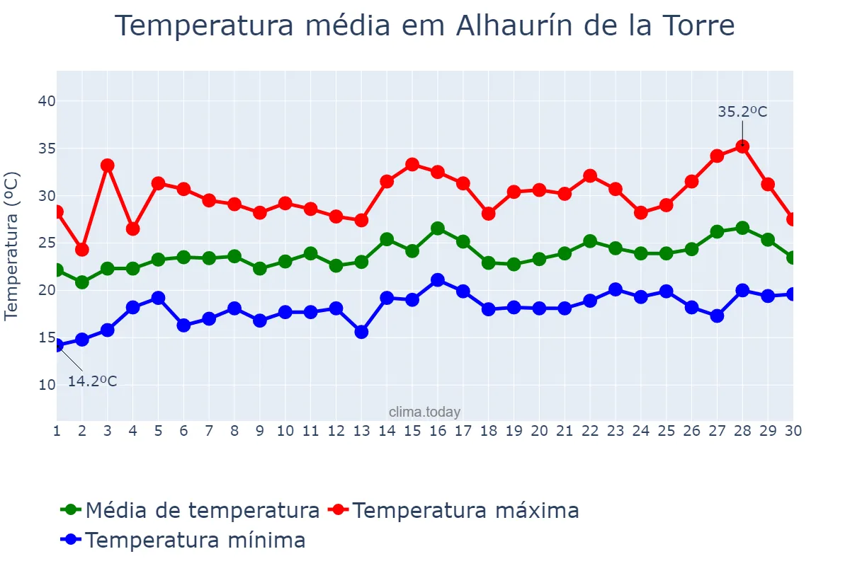 Temperatura em junho em Alhaurín de la Torre, Andalusia, ES