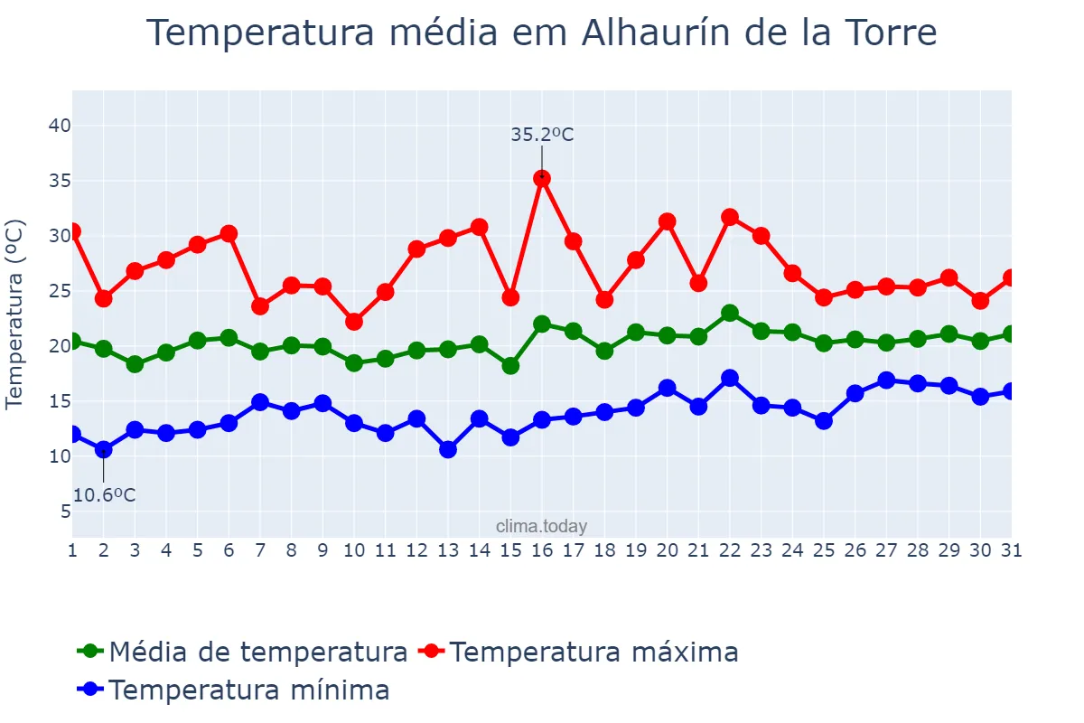 Temperatura em maio em Alhaurín de la Torre, Andalusia, ES