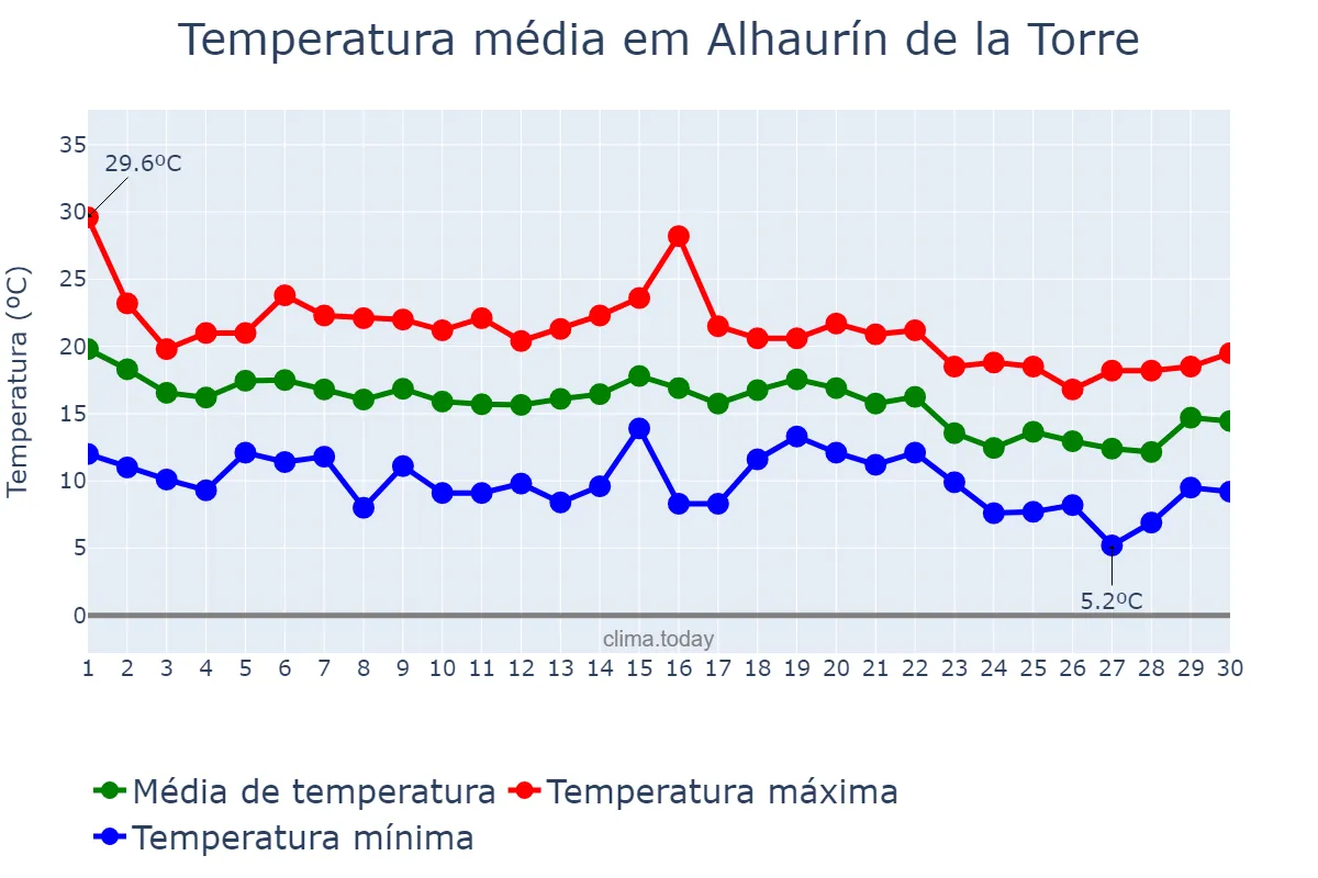 Temperatura em novembro em Alhaurín de la Torre, Andalusia, ES