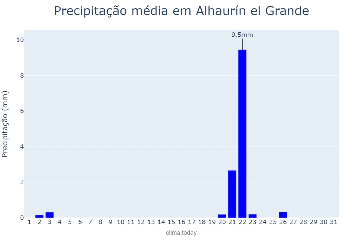 Precipitação em outubro em Alhaurín el Grande, Andalusia, ES