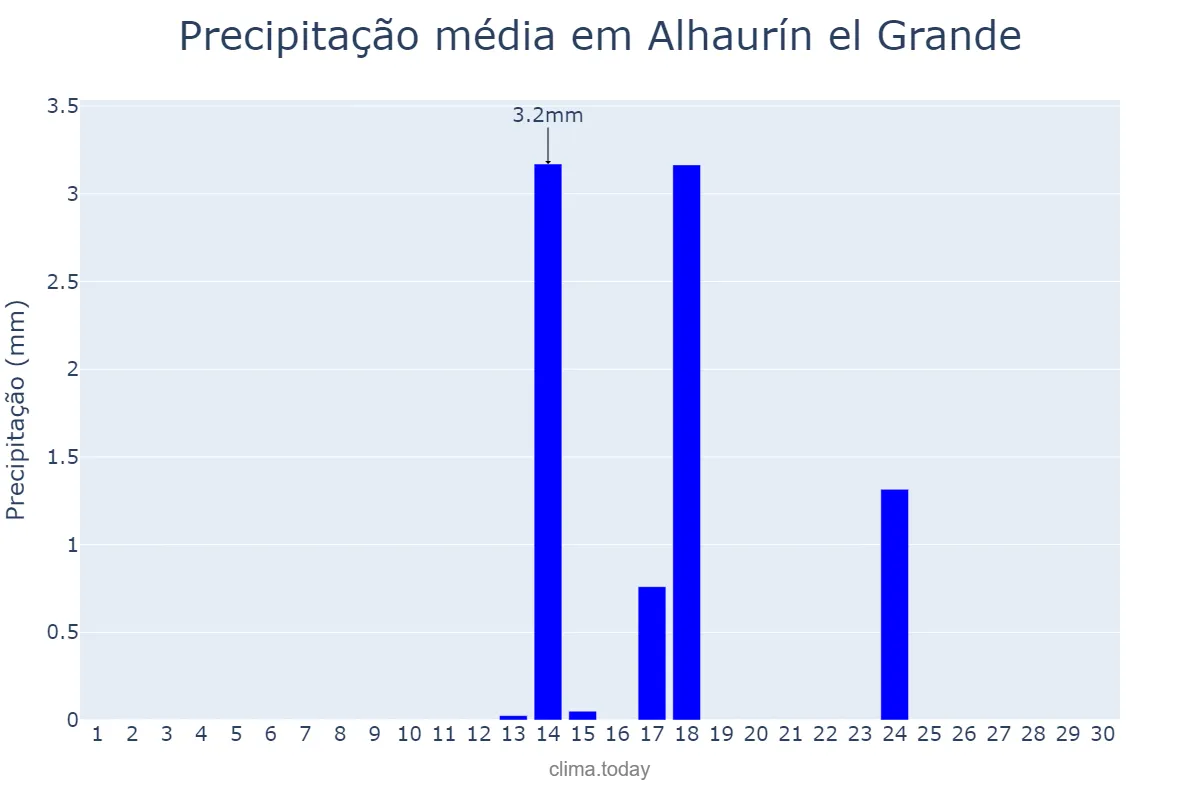 Precipitação em setembro em Alhaurín el Grande, Andalusia, ES