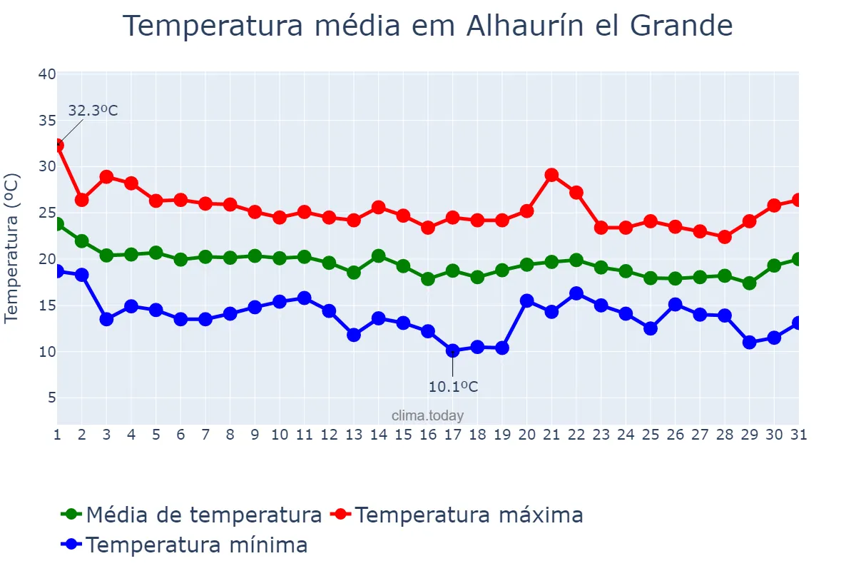Temperatura em outubro em Alhaurín el Grande, Andalusia, ES