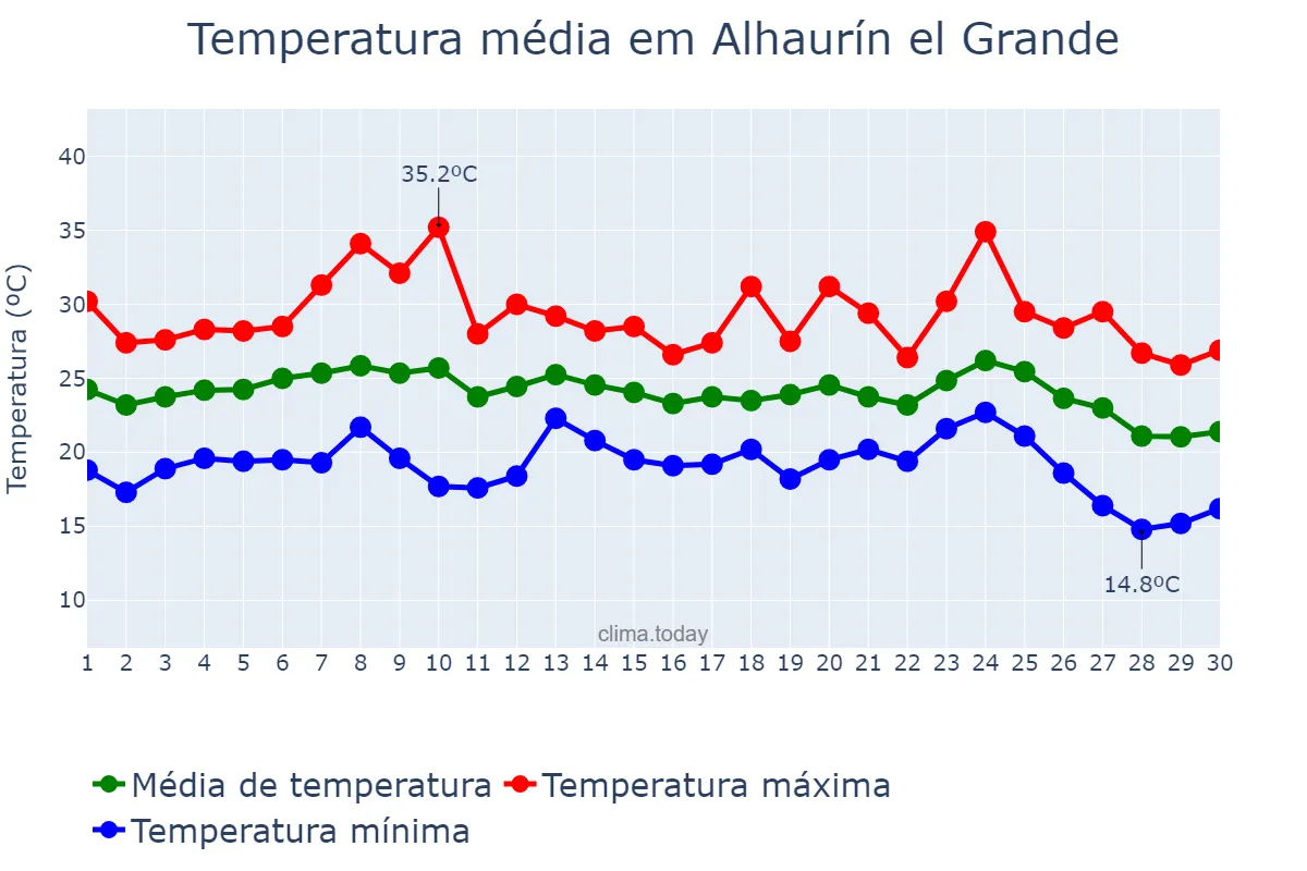 Temperatura em setembro em Alhaurín el Grande, Andalusia, ES