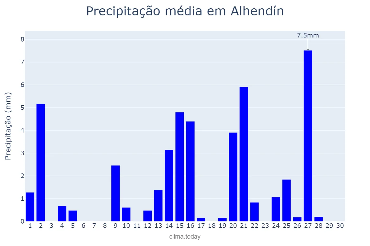 Precipitação em abril em Alhendín, Andalusia, ES
