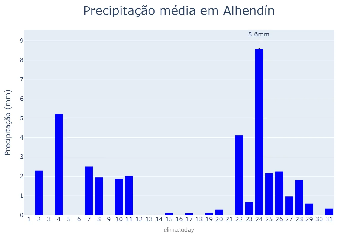 Precipitação em dezembro em Alhendín, Andalusia, ES